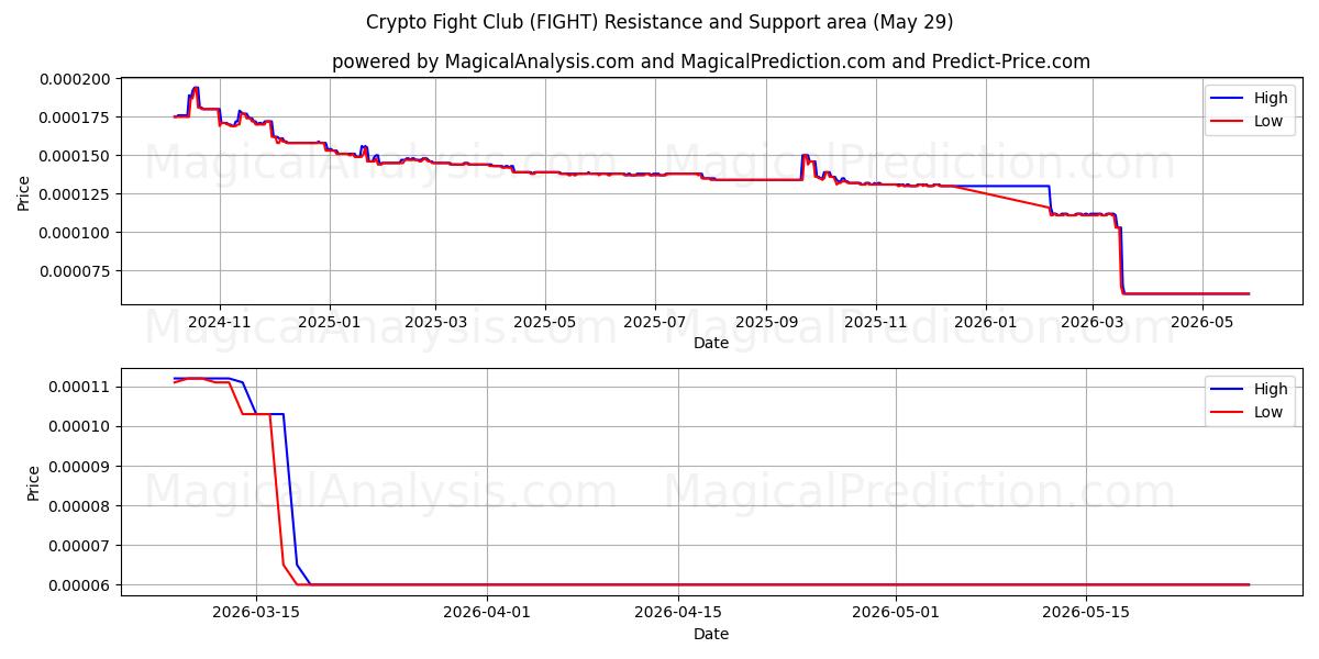  加密搏击俱乐部 (FIGHT) Support and Resistance area (28 May) 