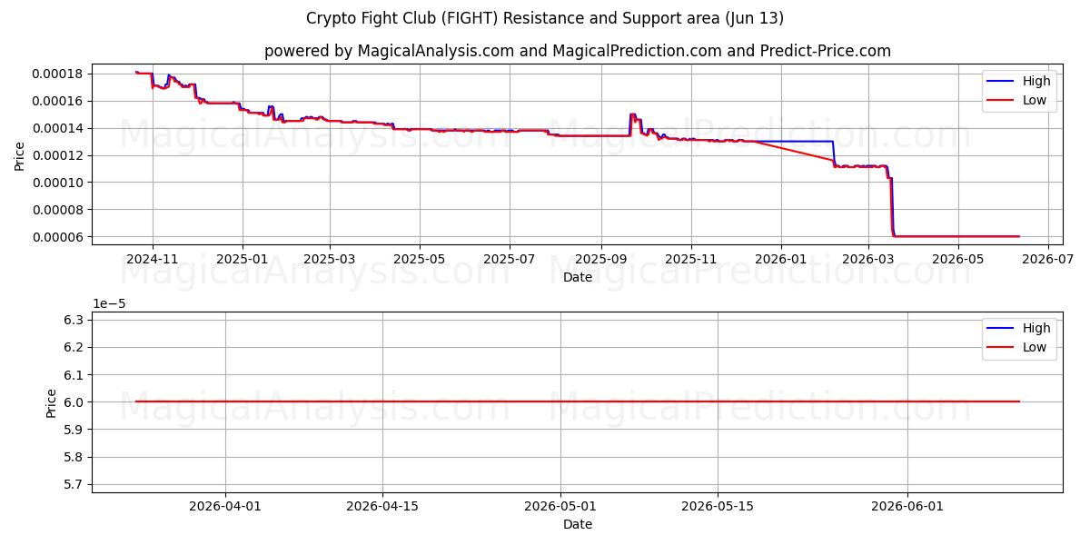  Crypto Fight Club (FIGHT) Support and Resistance area (12 Jun) 