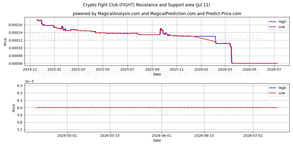  Kripto Dövüş Kulübü (FIGHT) Support and Resistance area (10 Jul) 