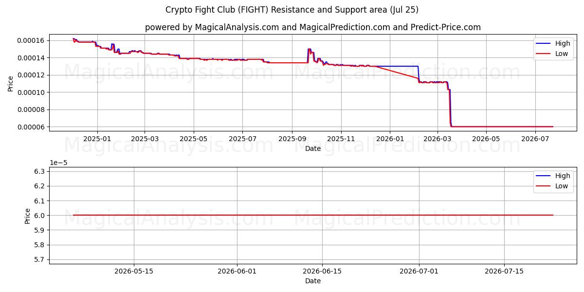  Crypto Fight Club (FIGHT) Support and Resistance area (24 Jul) 