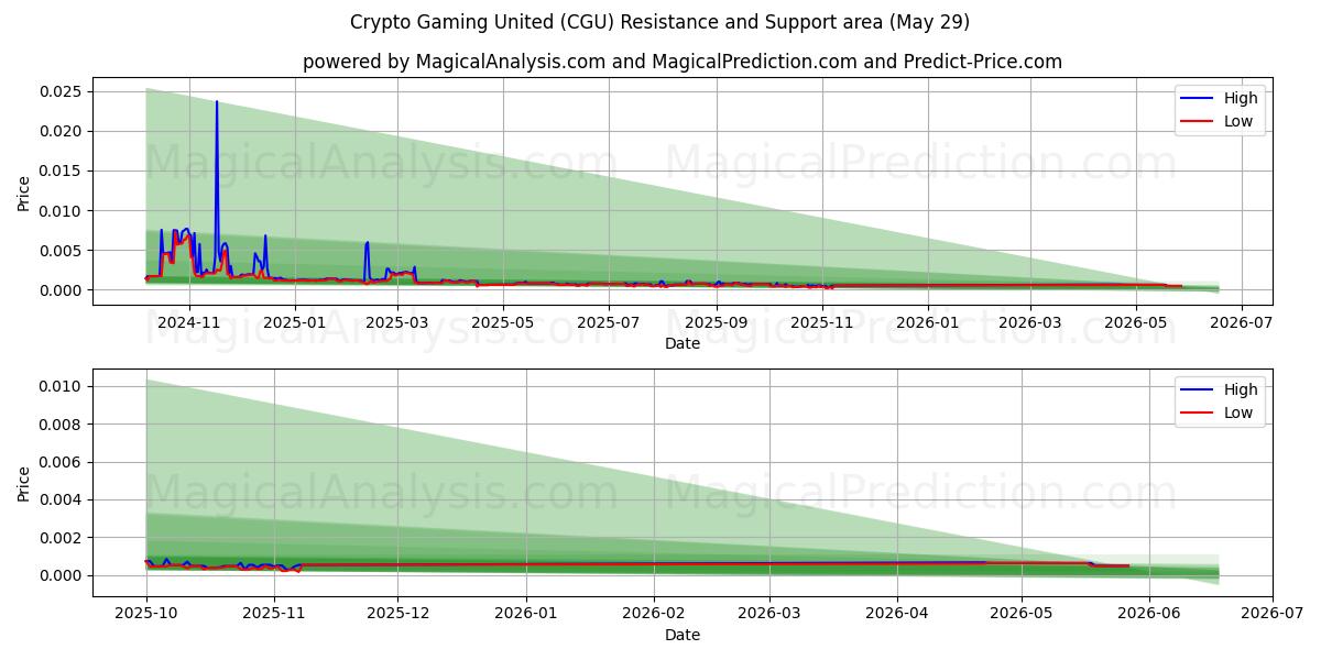  Crypto Gaming United (CGU) Support and Resistance area (28 May) 
