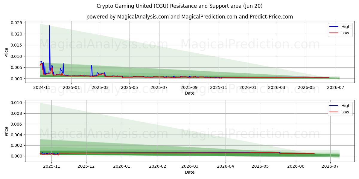  Крипто Гейминг Юнайтед (CGU) Support and Resistance area (19 Jun) 