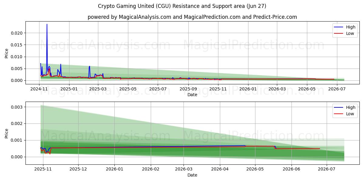  Crypto Gaming United (CGU) Support and Resistance area (26 Jun) 