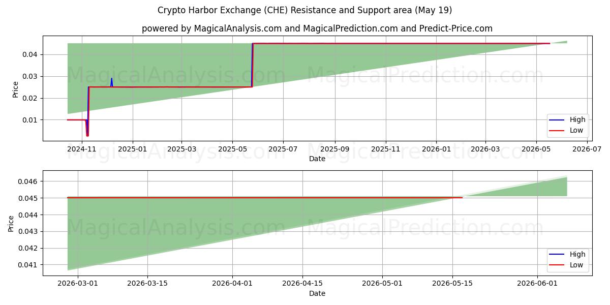  Crypto Harbor Exchange (CHE) Support and Resistance area (18 May) 