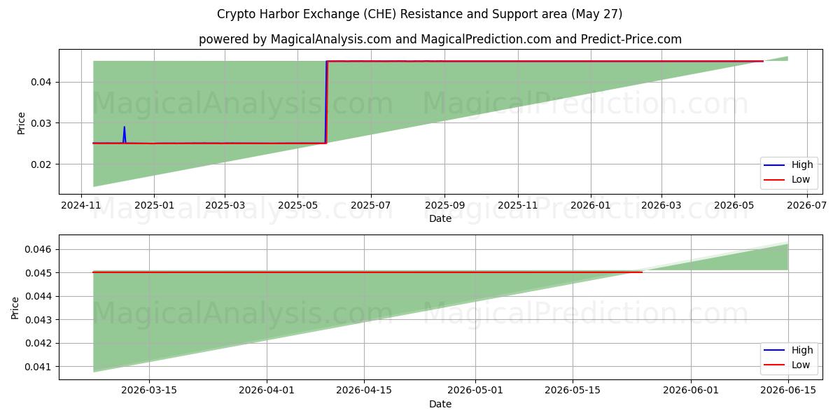 ارز رمزنگاری بندرگاه (CHE) Support and Resistance area (26 May) 