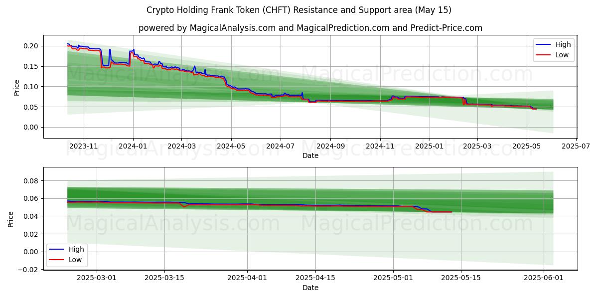  Crypto Holding Frank Token (CHFT) Support and Resistance area (15 May) 