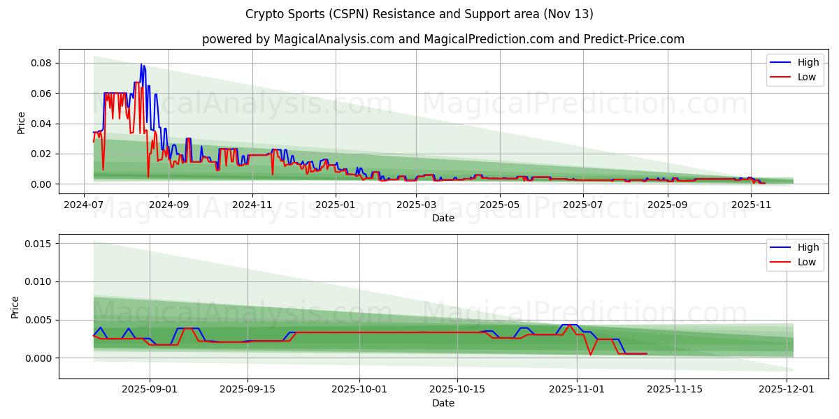  クリプトスポーツ (CSPN) Support and Resistance area (12 Nov) 