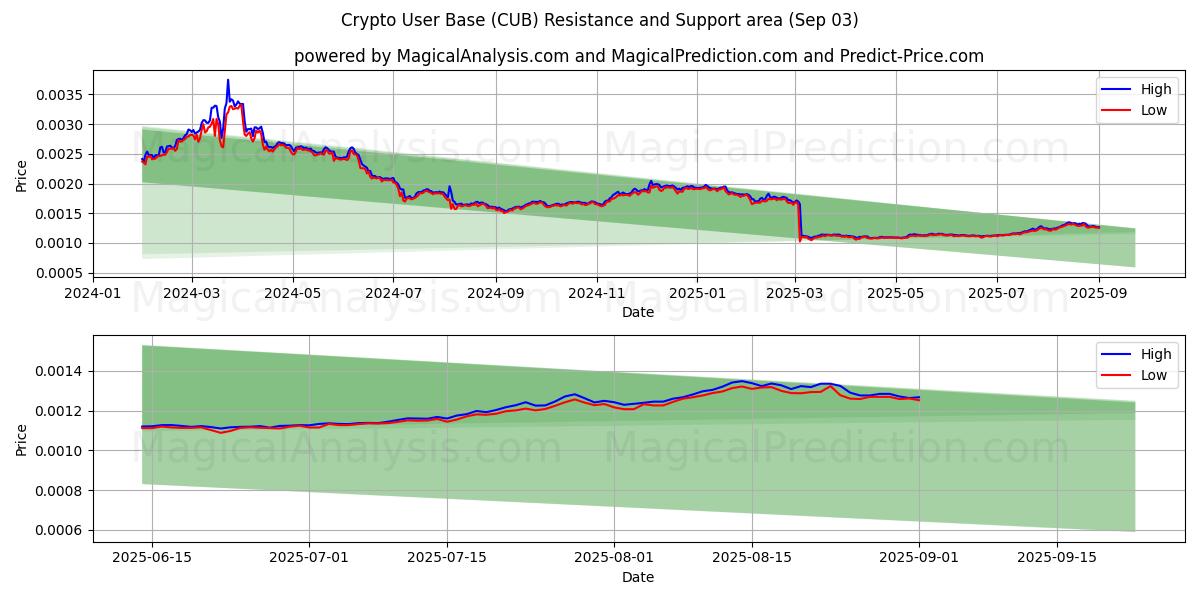  Base de usuarios criptográficos (CUB) Support and Resistance area (02 Sep) 