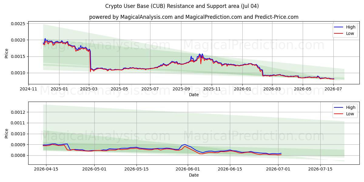  Kripto Kullanıcı Tabanı (CUB) Support and Resistance area (03 Jul) 