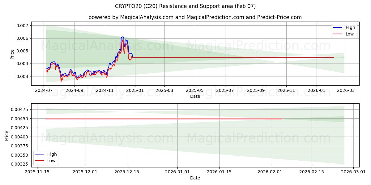  CRYPTO20 (C20) Support and Resistance area (06 Feb) 