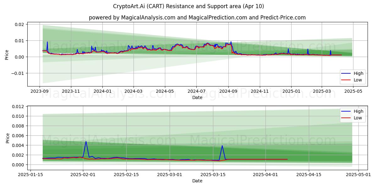  CryptoArt.Ai (CART) Support and Resistance area (10 Apr) 