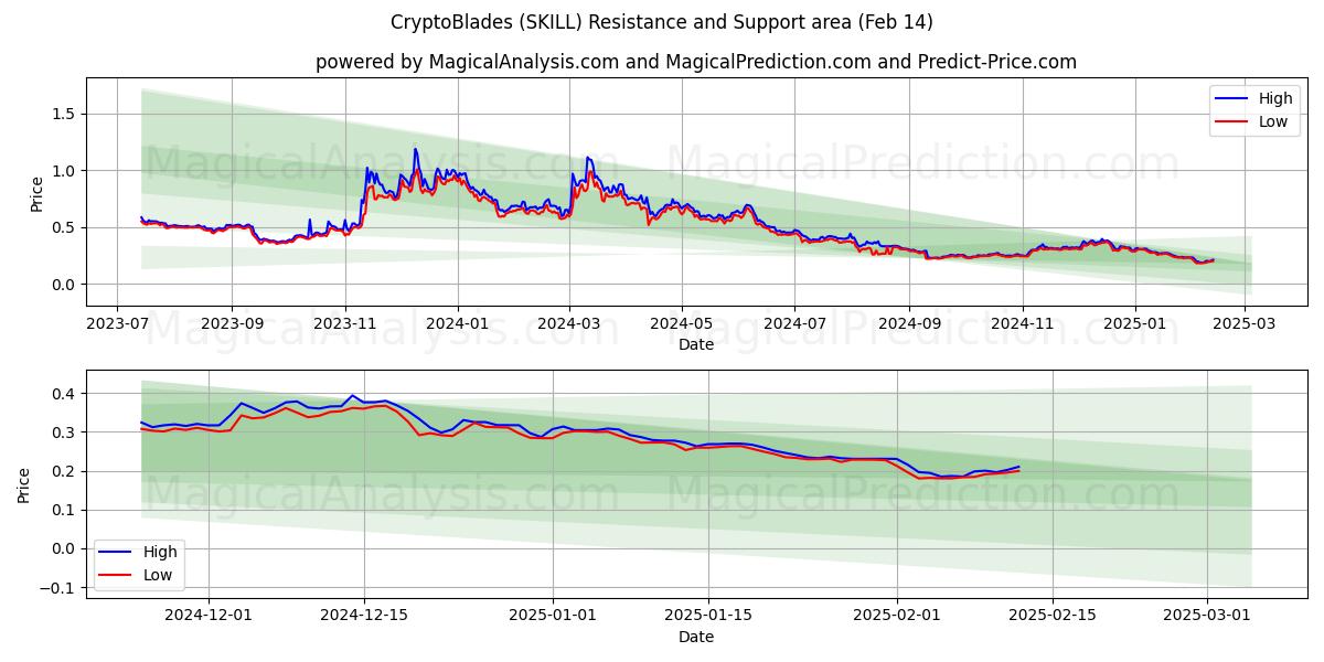  CryptoBlades (SKILL) Support and Resistance area (04 Feb) 