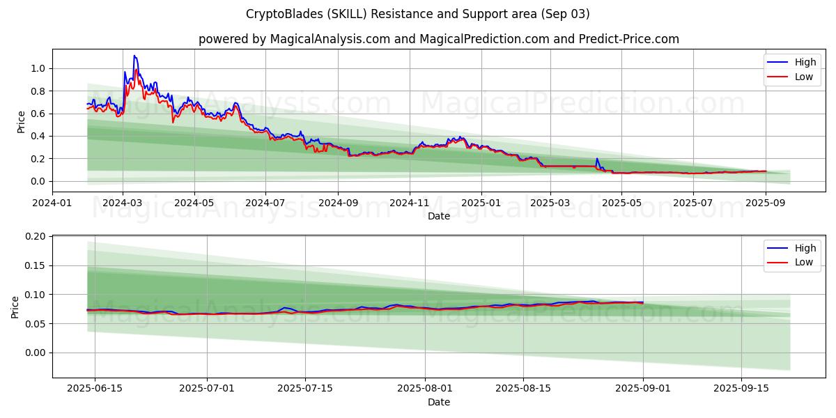  Kripto Bıçakları (SKILL) Support and Resistance area (02 Sep) 