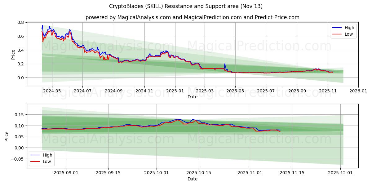  Kryptoblader (SKILL) Support and Resistance area (12 Nov) 