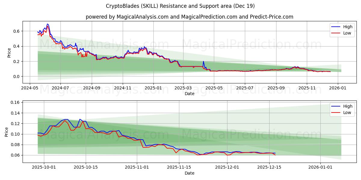  क्रिप्टोब्लैड्स (SKILL) Support and Resistance area (18 Dec) 