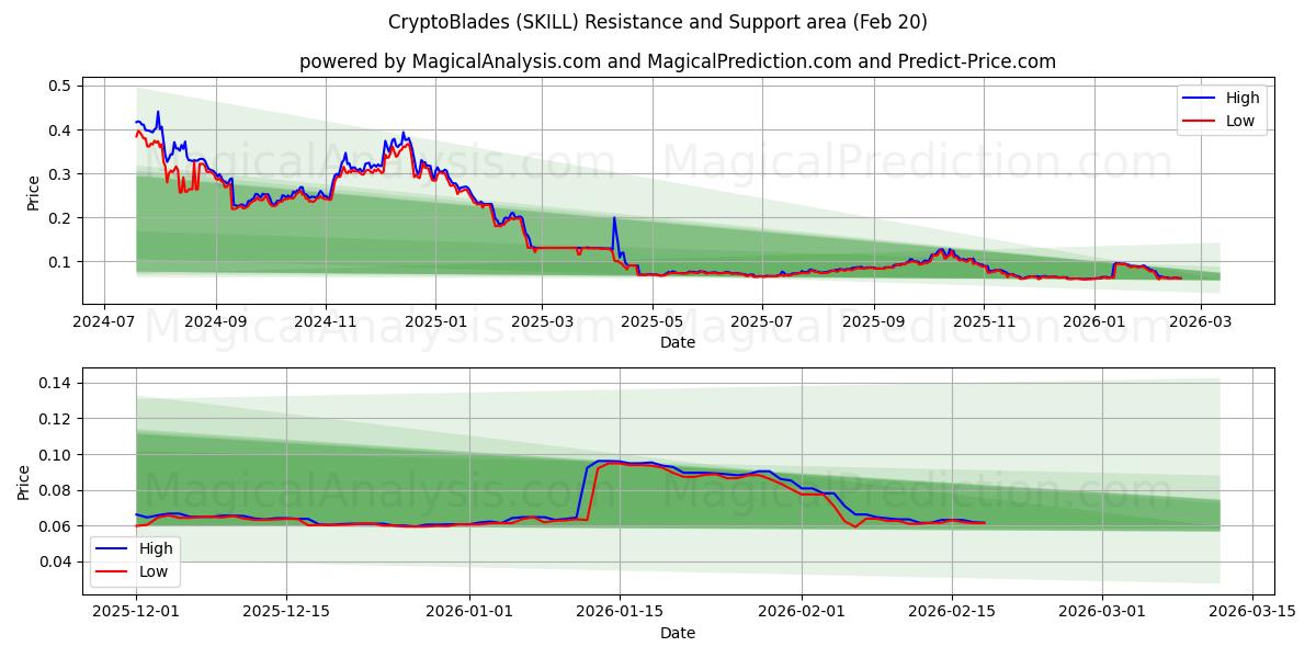  CryptoBlades (SKILL) Support and Resistance area (19 Feb) 