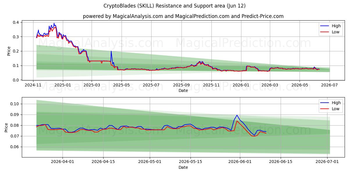  Kryptoblade (SKILL) Support and Resistance area (11 Jun) 