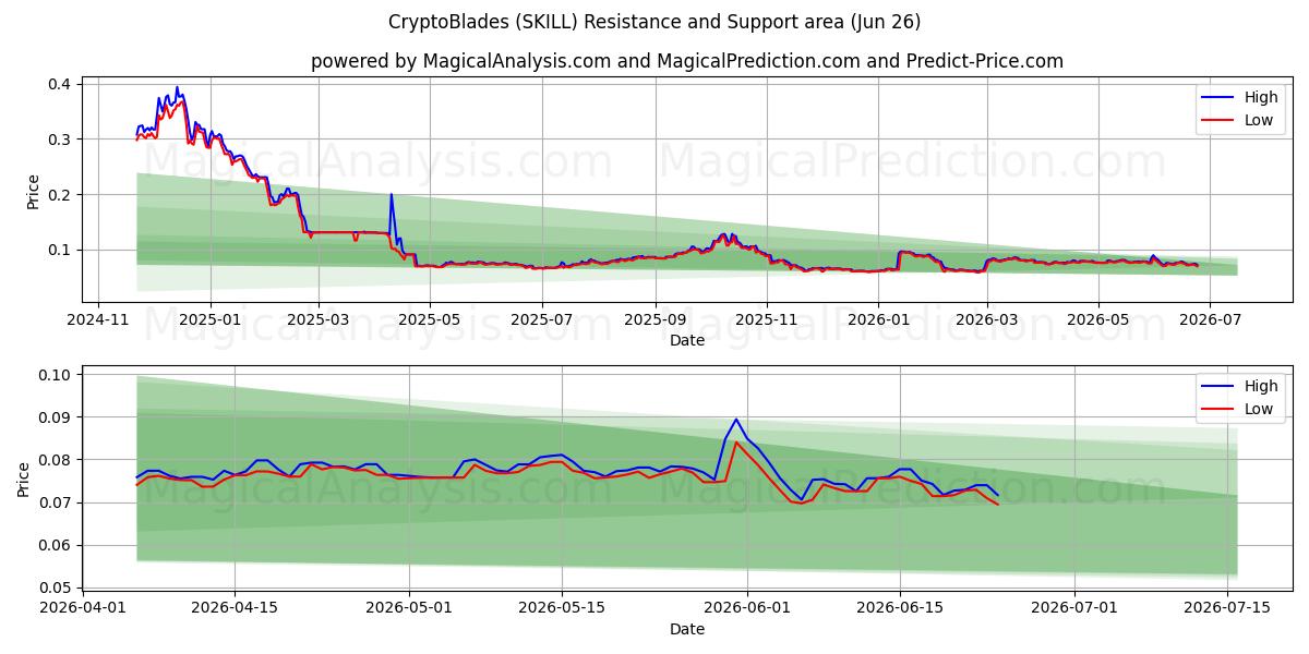  CryptoBlades (SKILL) Support and Resistance area (25 Jun) 