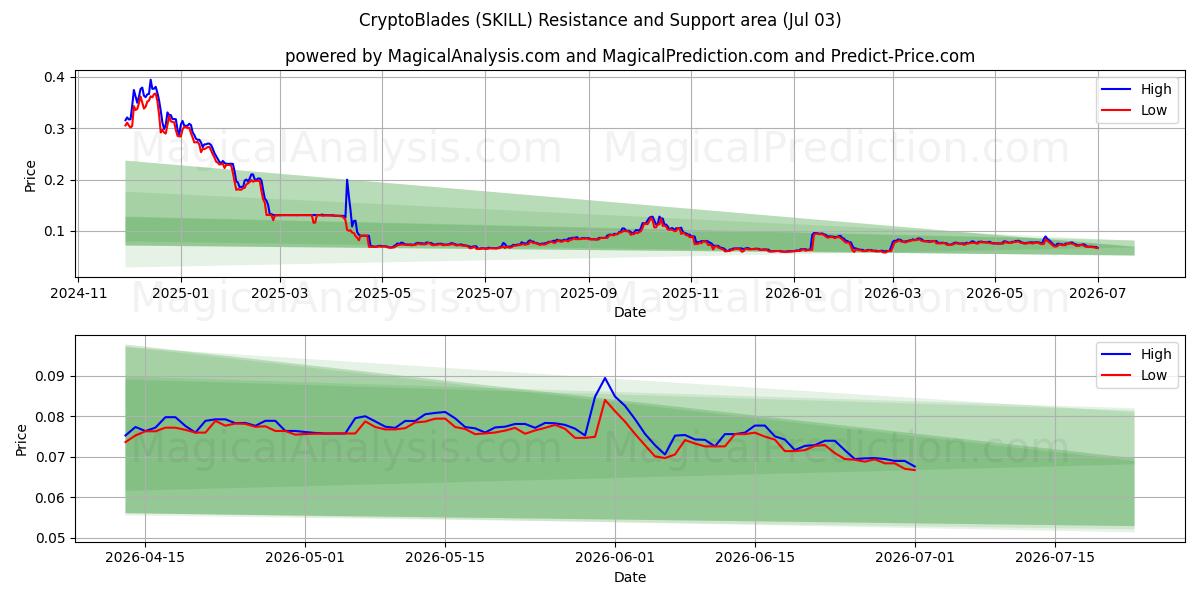  क्रिप्टोब्लैड्स (SKILL) Support and Resistance area (02 Jul) 