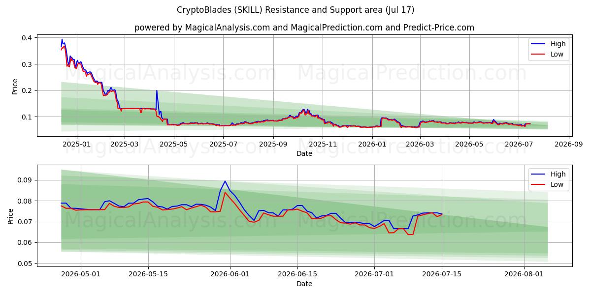  크립토블레이드 (SKILL) Support and Resistance area (16 Jul) 