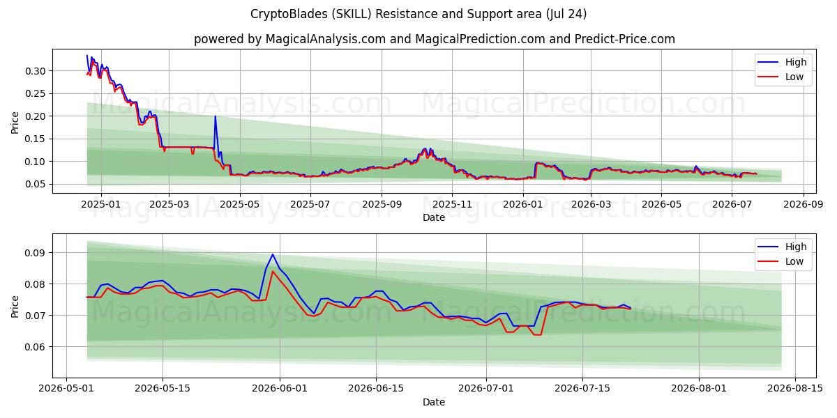  كريبتوبلاديس (SKILL) Support and Resistance area (23 Jul) 