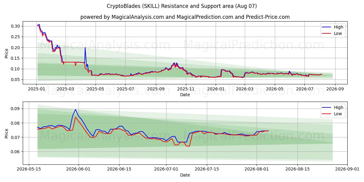  CryptoBlades (SKILL) Support and Resistance area (06 Aug) 