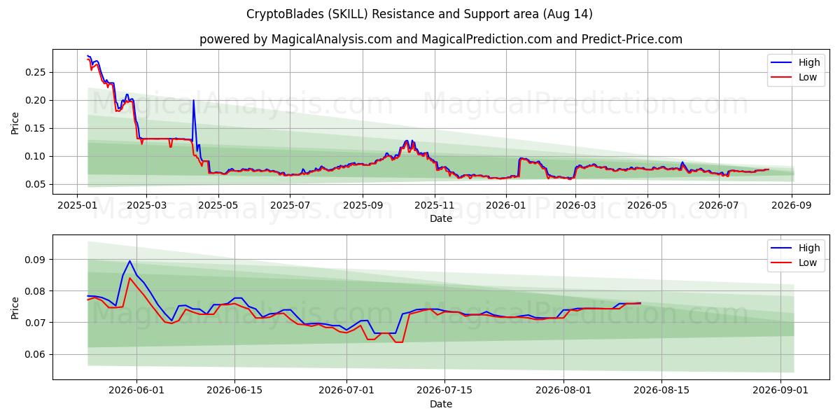  Kryptoblade (SKILL) Support and Resistance area (13 Aug) 