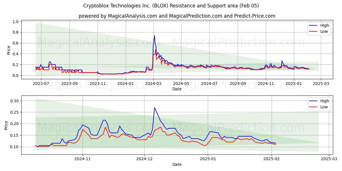  Cryptoblox Technologies Inc. (BLOX) Support and Resistance area (05 Feb) 