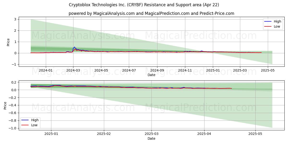  Cryptoblox Technologies Inc. (CRYBF) Support and Resistance area (22 Apr) 