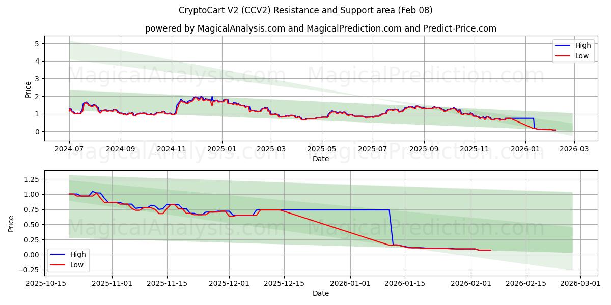  CryptoCart V2 (CCV2) Support and Resistance area (07 Feb) 