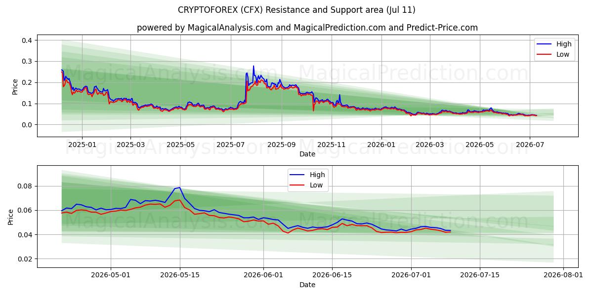  CRYPTOFOREX (CFX) Support and Resistance area (10 Jul) 