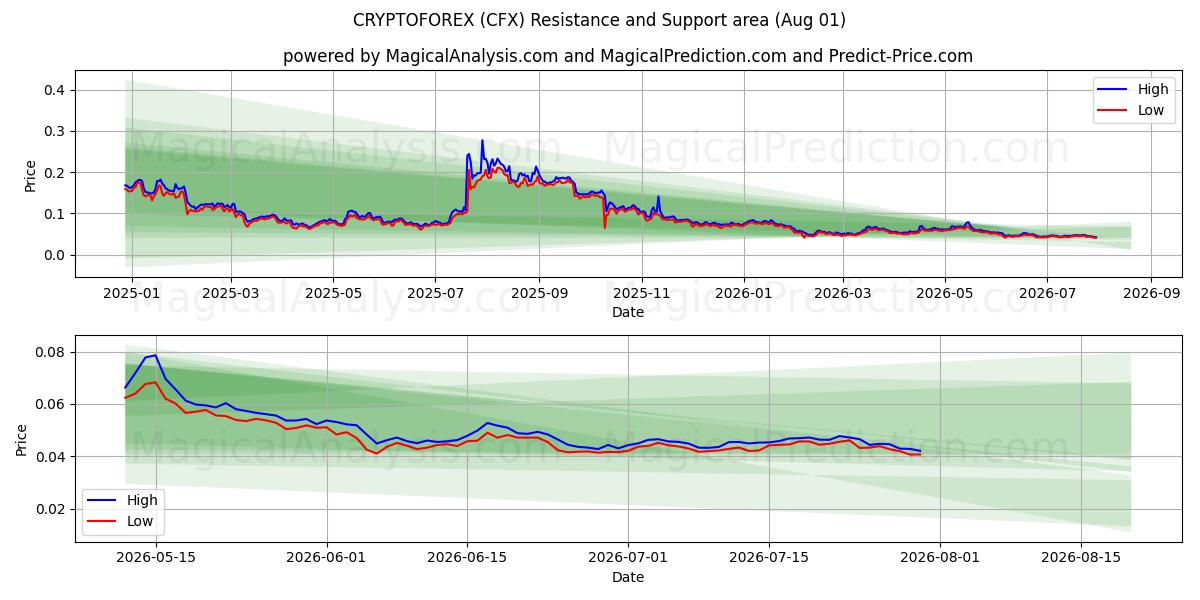  CRYPTOFOREX (CFX) Support and Resistance area (31 Jul) 