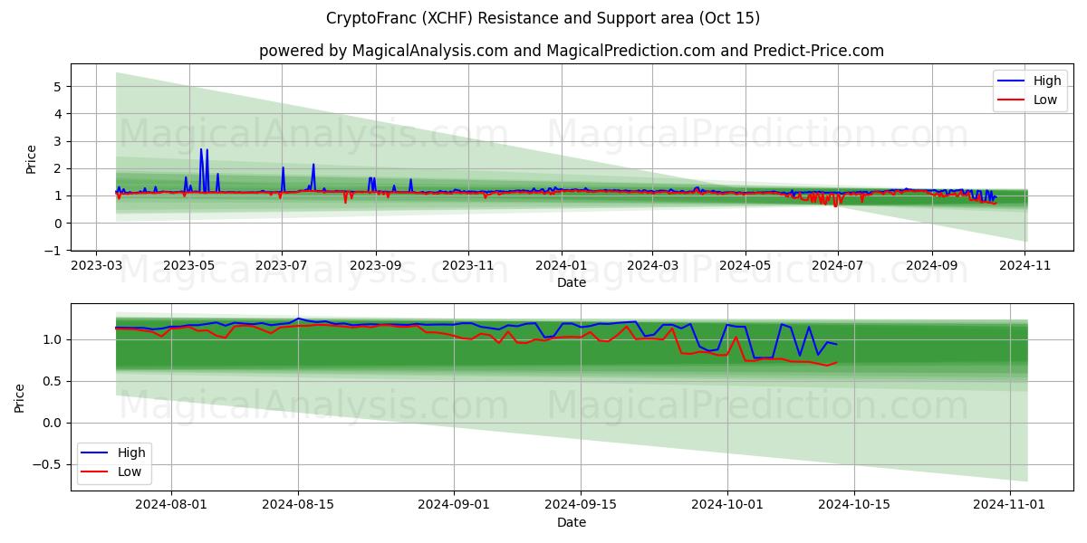  CryptoFranc (XCHF) Support and Resistance area (15 Oct) 