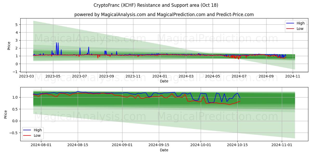  CryptoFranc (XCHF) Support and Resistance area (18 Oct) 