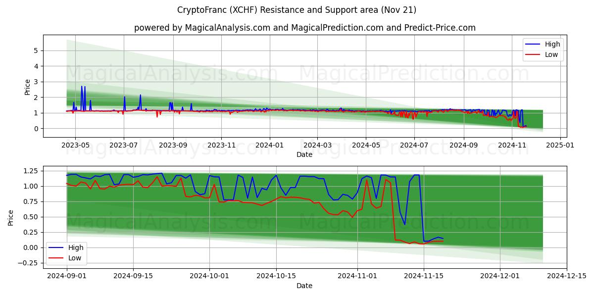  CryptoFranc (XCHF) Support and Resistance area (21 Nov) 