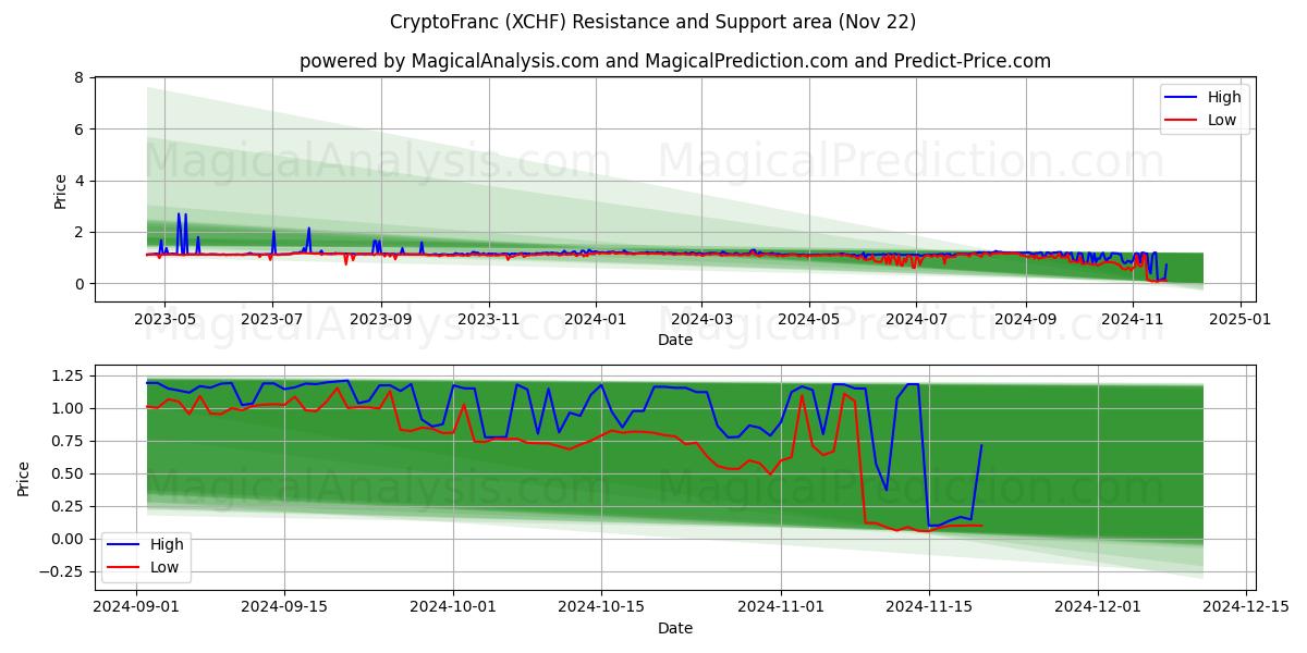  CryptoFranc (XCHF) Support and Resistance area (22 Nov) 