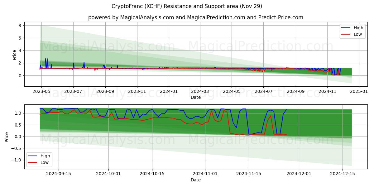  CryptoFranc (XCHF) Support and Resistance area (29 Nov) 