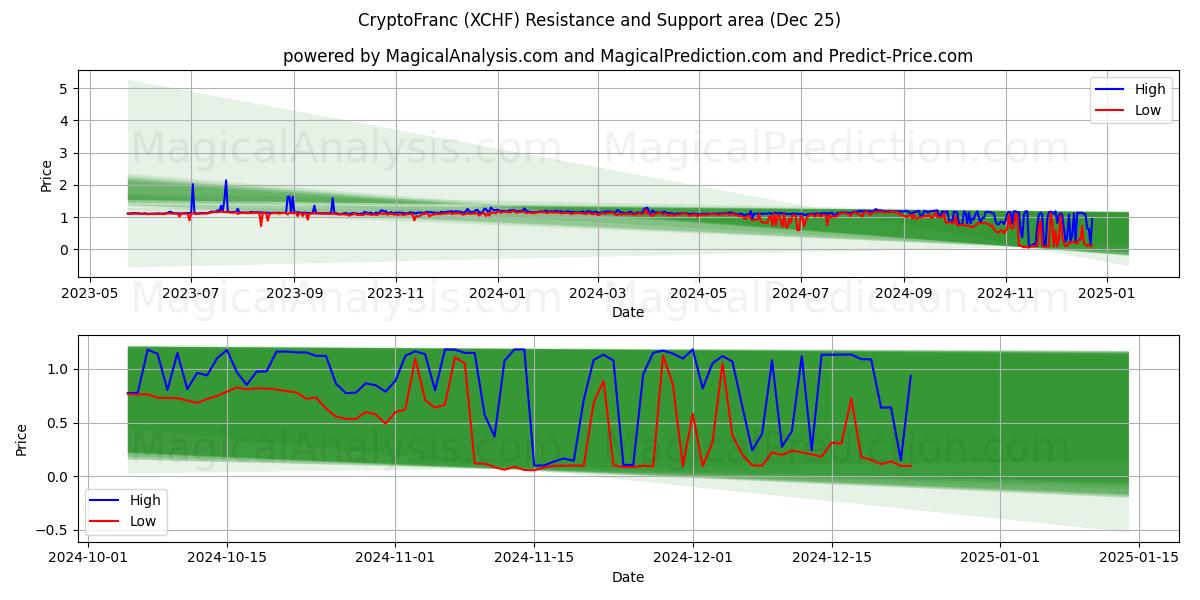  CryptoFranc (XCHF) Support and Resistance area (25 Dec) 