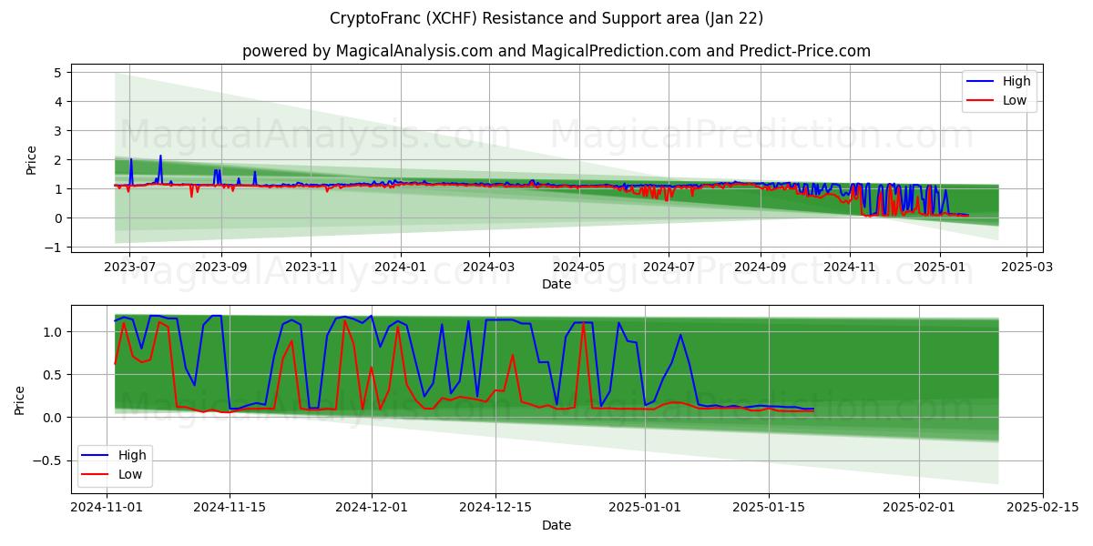  CryptoFranc (XCHF) Support and Resistance area (22 Jan) 