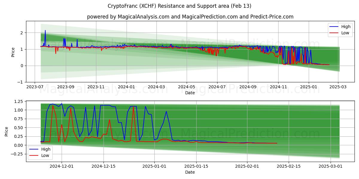  CryptoFranc (XCHF) Support and Resistance area (30 Jan) 