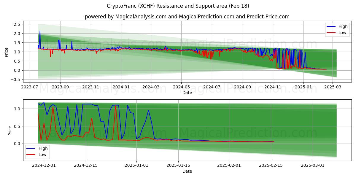  CryptoFranc (XCHF) Support and Resistance area (18 Feb) 