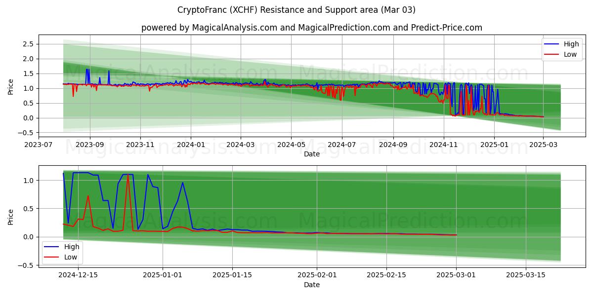  CryptoFranc (XCHF) Support and Resistance area (03 Mar) 