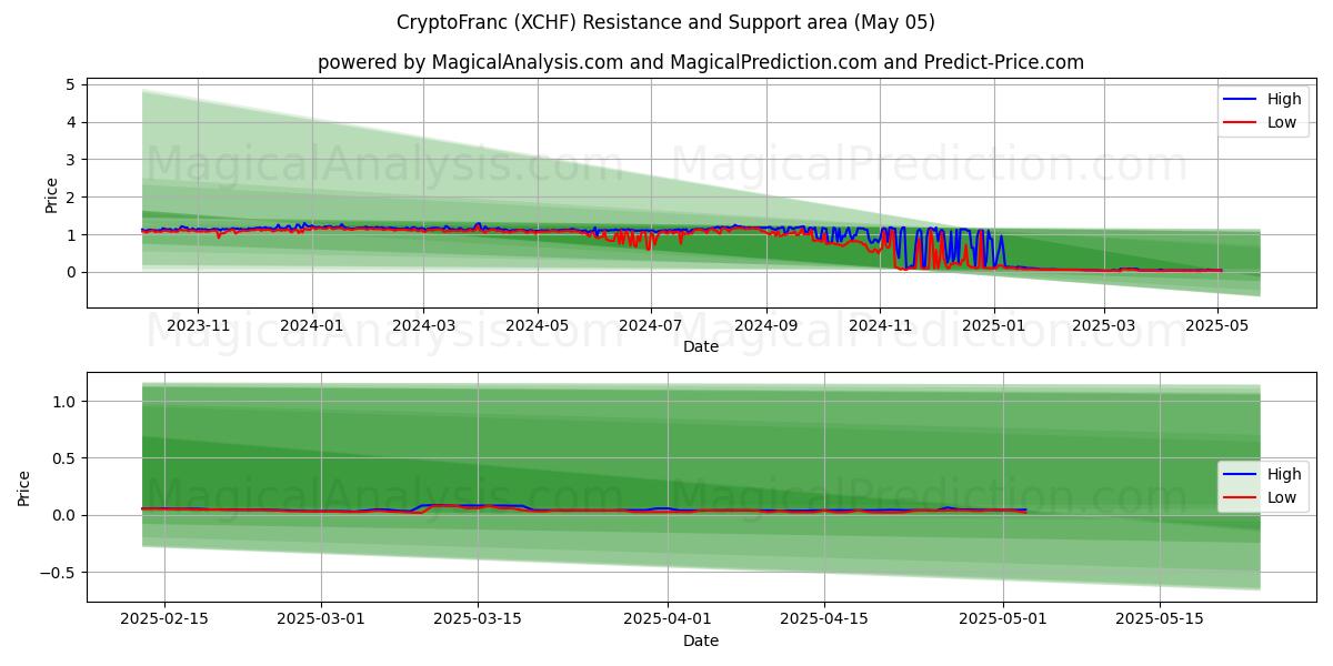  كريبتوفرانك (XCHF) Support and Resistance area (05 May) 