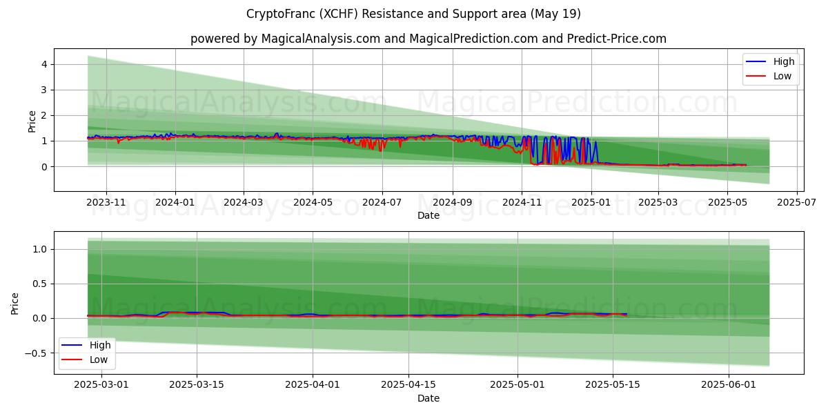  CryptoFranc (XCHF) Support and Resistance area (19 May) 