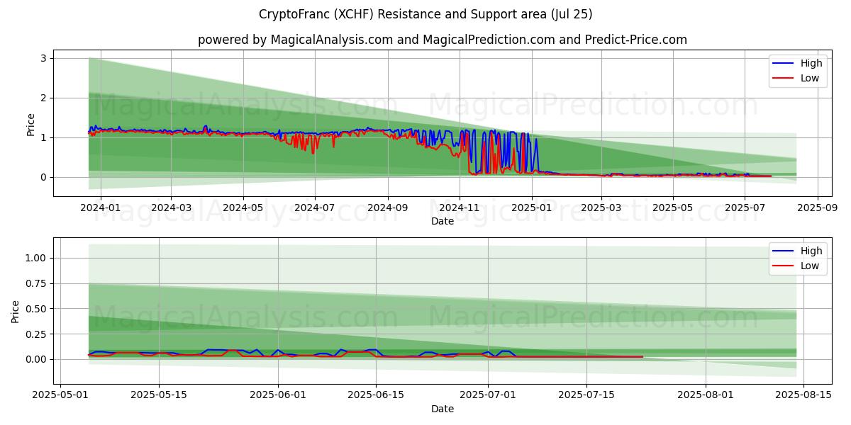  クリプトフラン (XCHF) Support and Resistance area (24 Jul) 