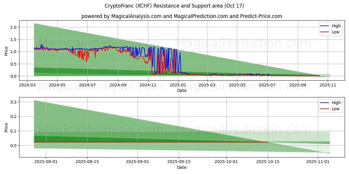 CryptoFranc (XCHF) Support and Resistance area (16 Oct) CryptoFranc (XCHF) Support and Resistance area (16 Oct)