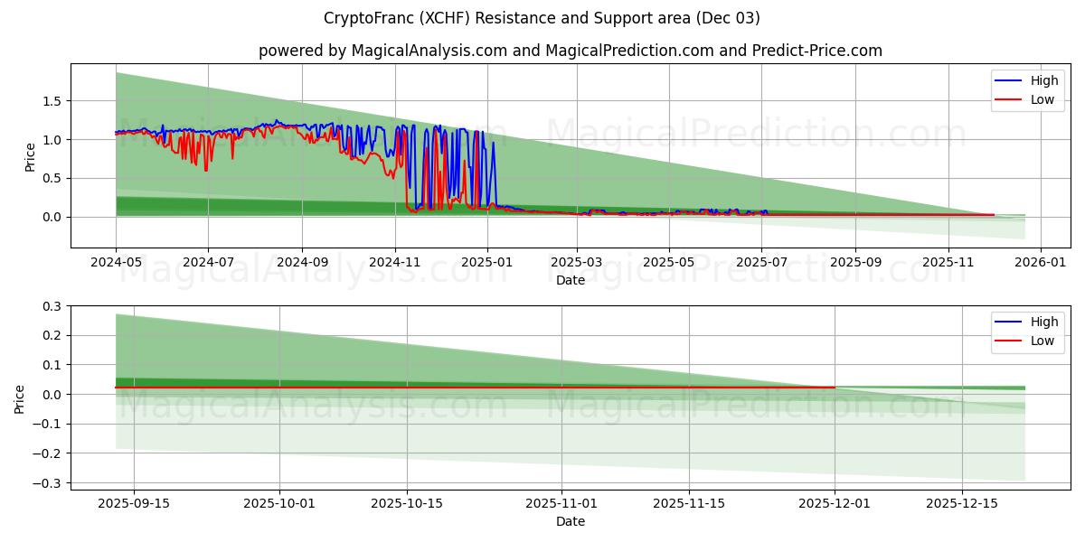 CriptoFranco (XCHF) Support and Resistance area (02 Dec) 