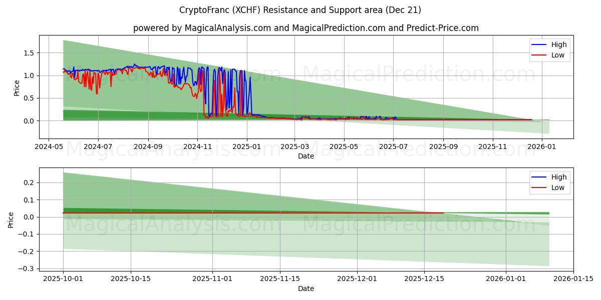  CryptoFranc (XCHF) Support and Resistance area (20 Dec) 