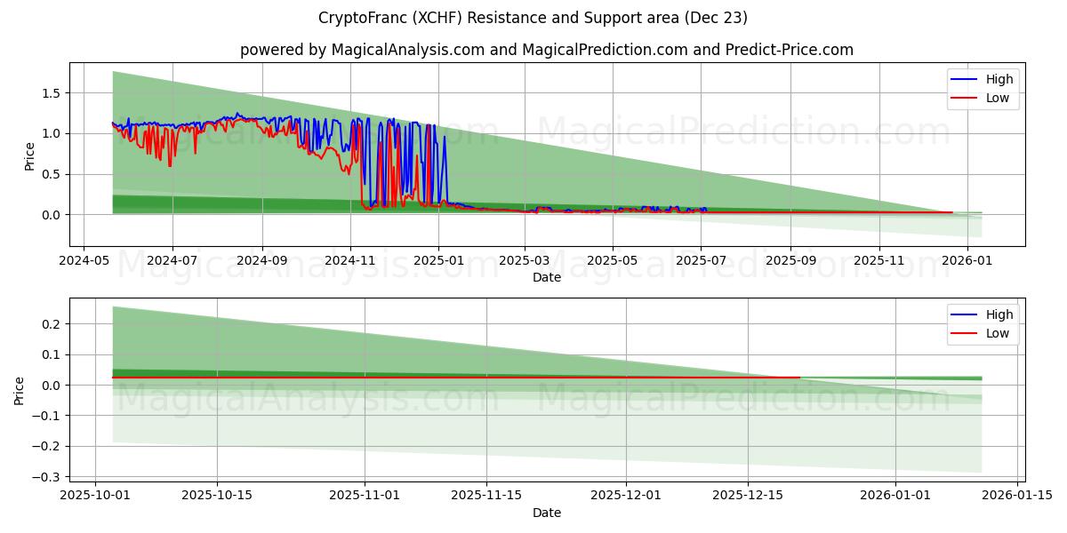  CriptoFranco (XCHF) Support and Resistance area (22 Dec) 