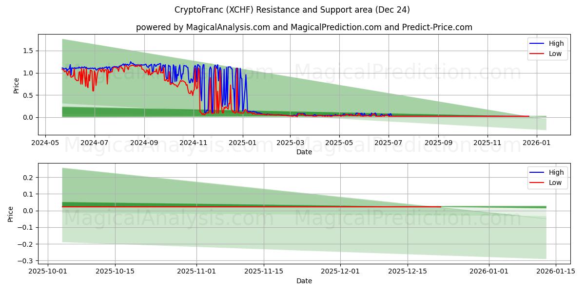  क्रिप्टोफ्रैंक (XCHF) Support and Resistance area (23 Dec) 